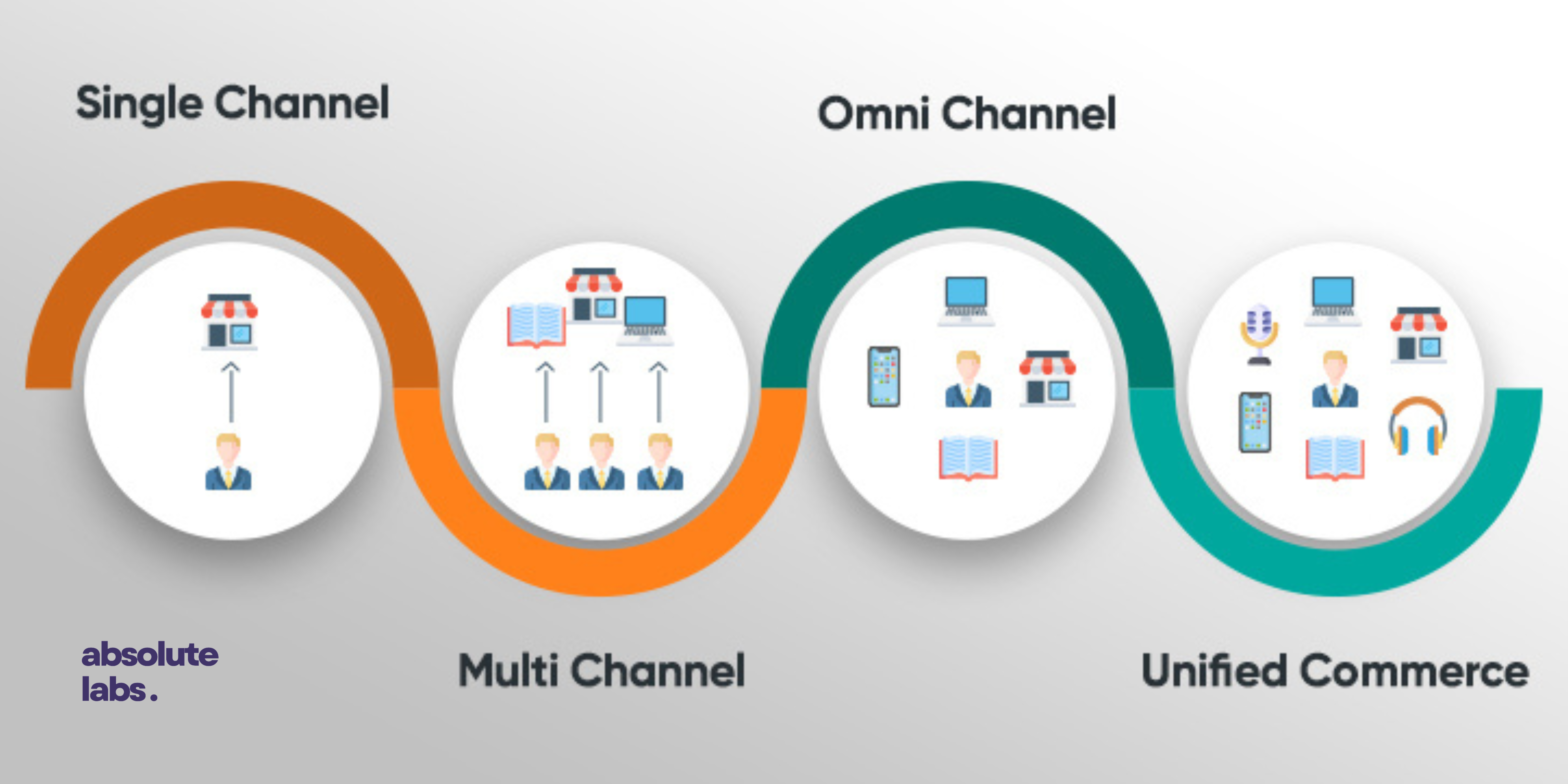 Journey of retail to Unified Commerce